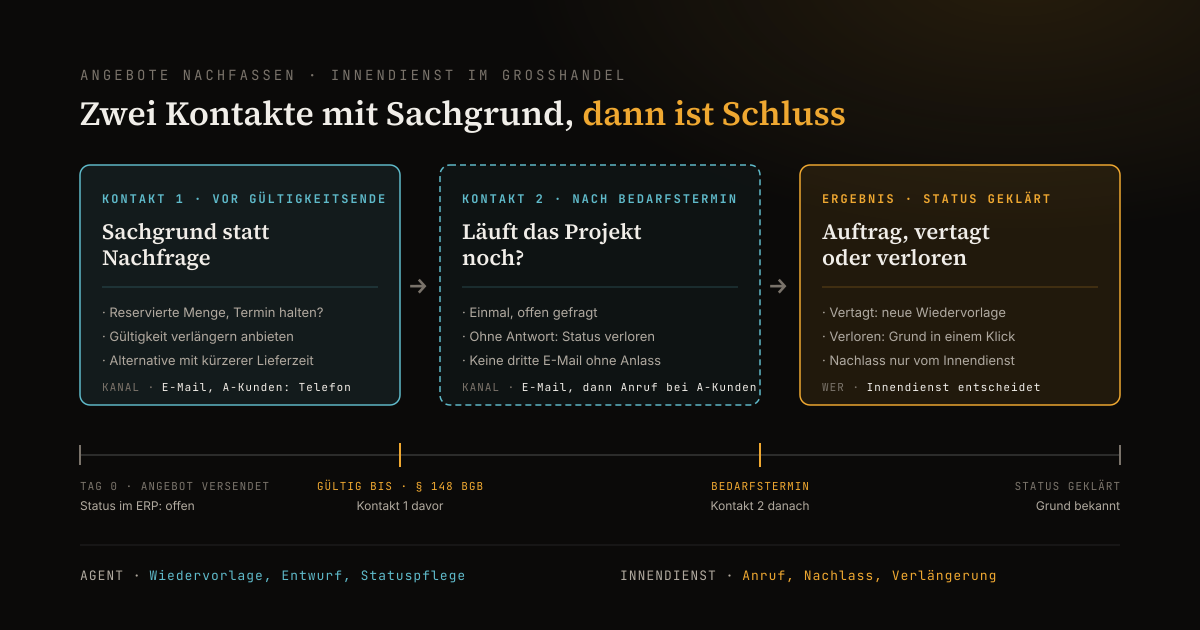 Zwei Nachfass-Kontakte am Gültigkeitsdatum und am Bedarfstermin eines Angebots, dazu die Arbeitsteilung zwischen Agent und Innendienst im Großhandel