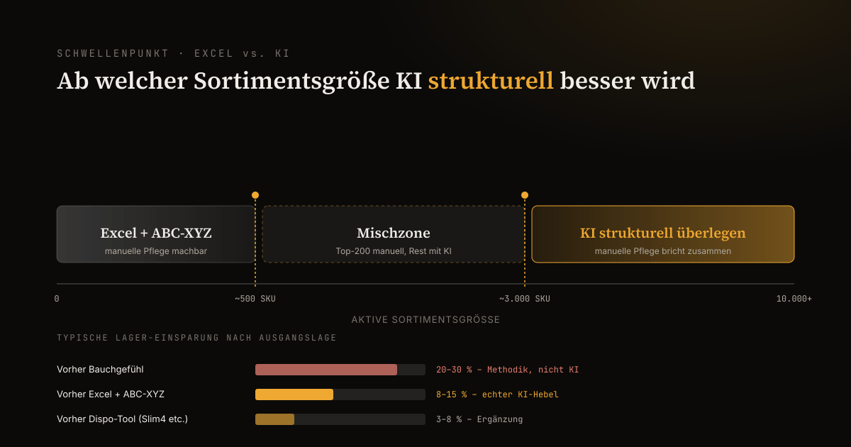 Schwellenpunkt-Diagramm: ab welcher Sortimentsgröße KI-Bestandsprognose strukturell besser wird als Excel mit ABC-XYZ, plus typische Lager-Einsparungen je Ausgangslage