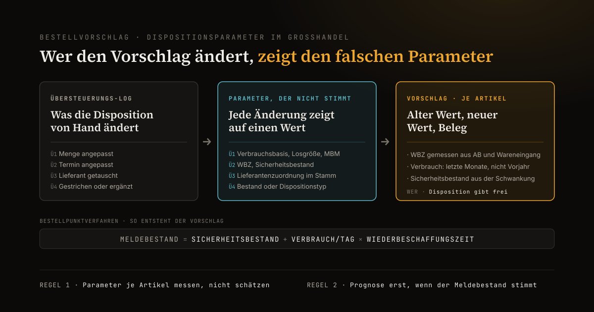 Übersteuerungs-Log Ü1 bis Ü4 zeigt je Änderung der Disposition den falschen Parameter; der Agent schlägt Wiederbeschaffungszeit, Verbrauch und Sicherheitsbestand neu vor