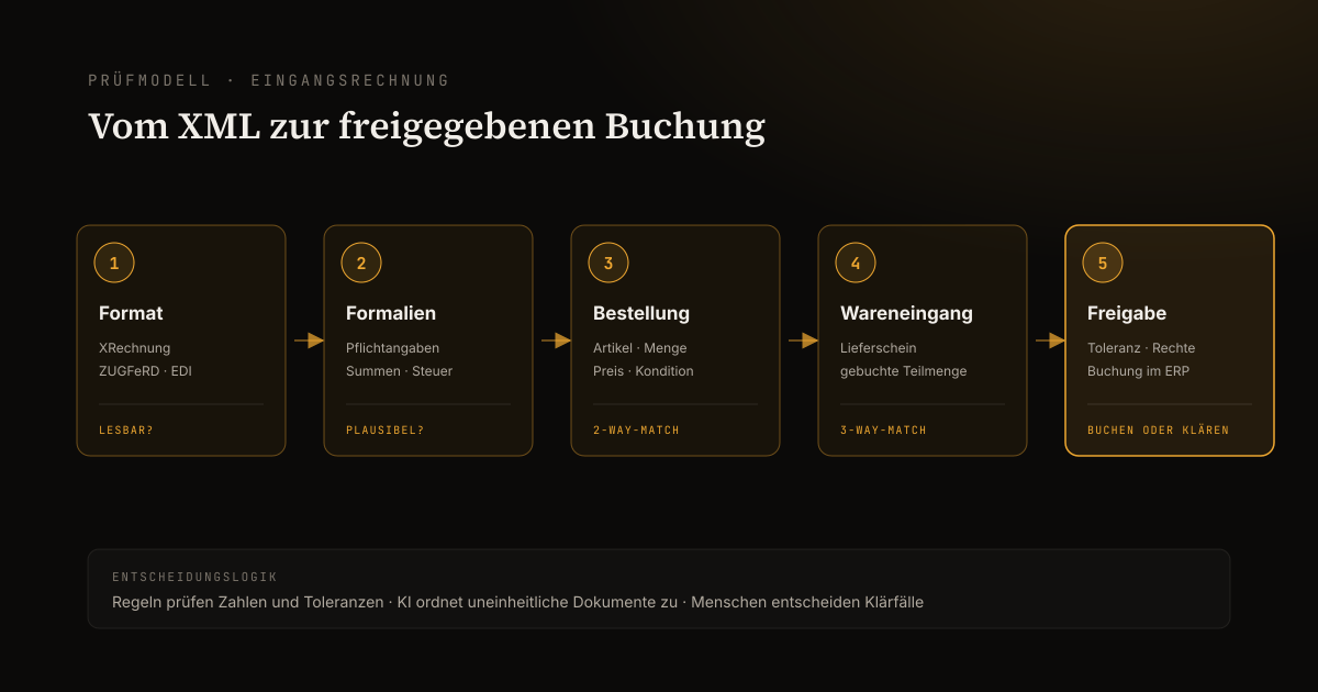 Fünf Prüfebenen der automatisierten Eingangsrechnungsprüfung vom Format bis zur ERP-Buchung