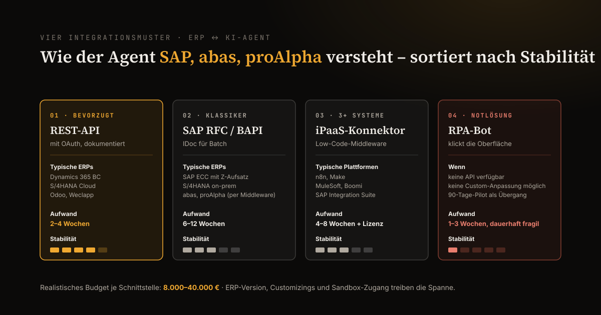 Vergleich der vier ERP-Integrationsmuster für KI-Agenten (REST-API, SAP RFC/BAPI, iPaaS-Konnektor und RPA) mit Aufwand und Stabilitäts-Indikator je Variante