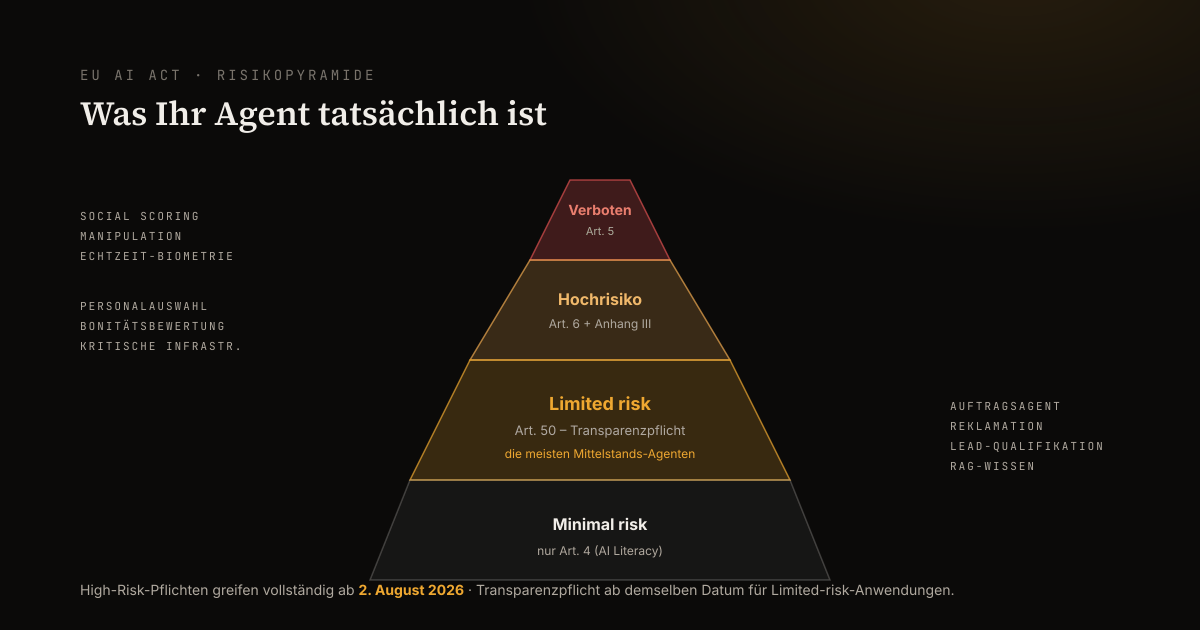EU-AI-Act-Risikopyramide: verbotene, hochriskante, limited-risk- und minimal-risk-Anwendungen