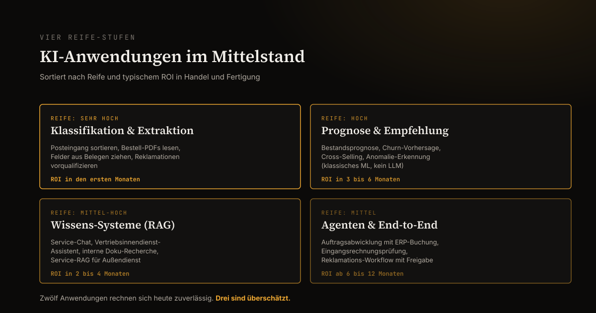 Vier Reife-Stufen von KI-Anwendungen im Mittelstand als 2x2-Quadranten-Matrix: Klassifikation und Extraktion, Prognose und Empfehlung, Wissens-Systeme (RAG), Agenten und End-to-End, jeweils mit Beispiel-Anwendungen und ROI-Horizont