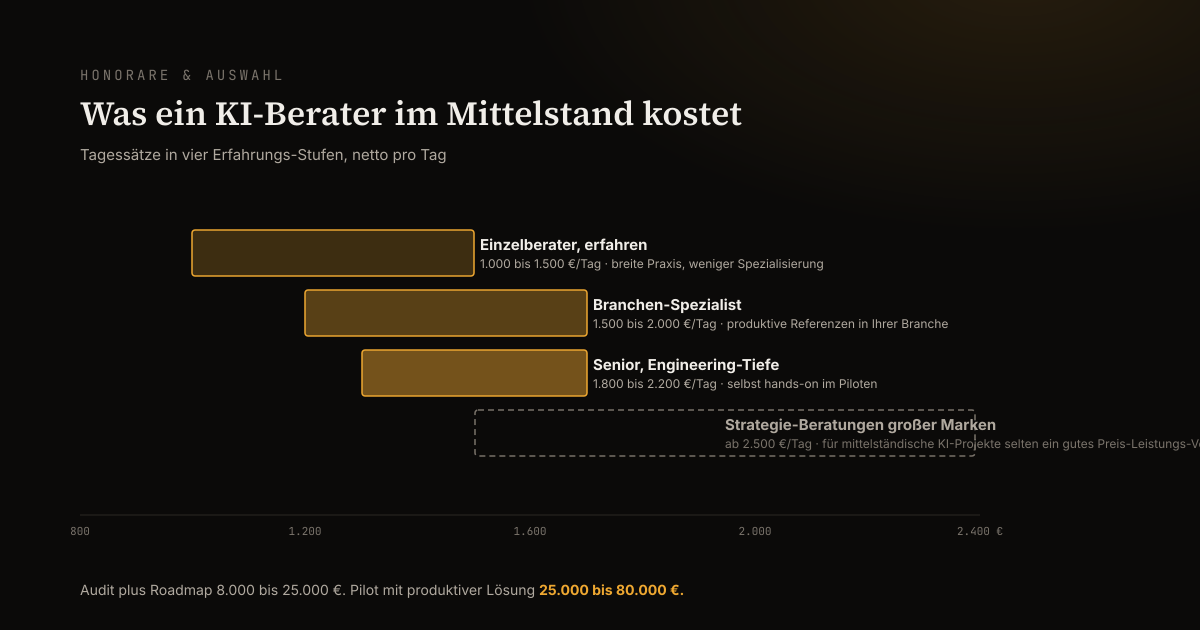 Tagessatz-Bandbreiten für KI-Berater im DACH-Mittelstand in vier Erfahrungs-Stufen: Einzelberater, Branchen-Spezialist, Senior mit Engineering-Tiefe, plus Strategie-Beratungen großer Marken als Vergleichspunkt