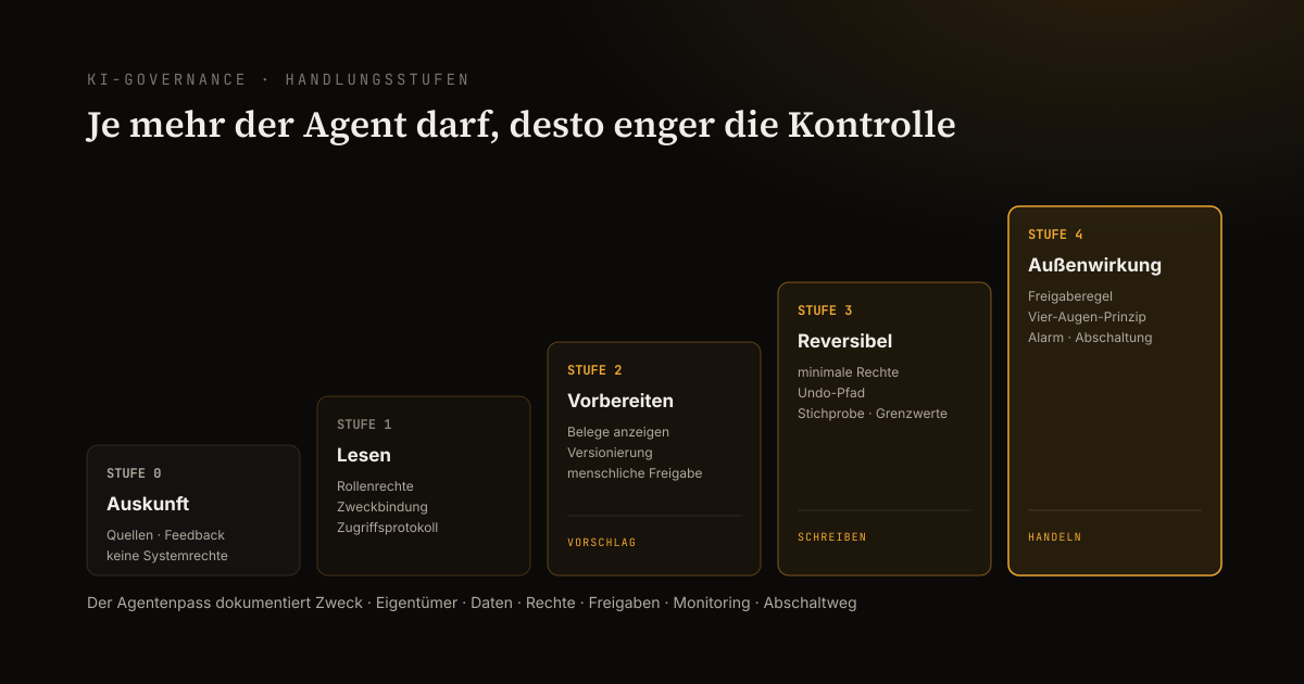 Fünf Handlungsstufen einer KI-Governance vom Wissenszugriff bis zur externen Aktion