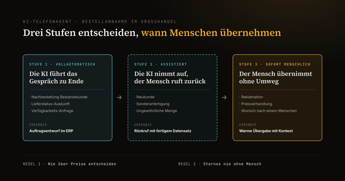Drei-Stufen-Modell für KI-Telefonagenten in der Bestellannahme: vollautomatische Nachbestellung, assistierte Aufnahme mit Freigabe, sofortige Übergabe an Menschen bei Reklamation oder Verhandlung