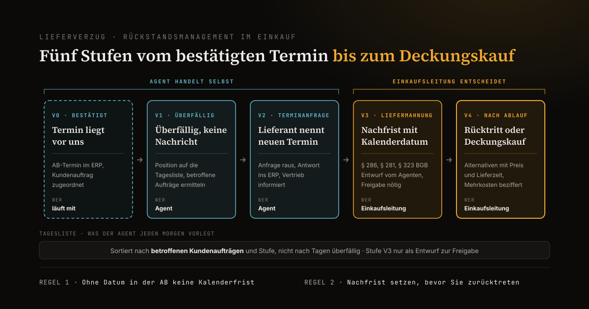 Fünf-Stufen-Raster V0 bis V4 für Lieferrückstände: vom bestätigten Termin über Terminanfrage und Liefermahnung mit Nachfrist bis zum Deckungskauf