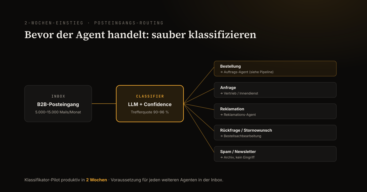 Posteingangs-Klassifikator routet Mails in Bestellung, Anfrage, Reklamation, Rückfrage und Spam