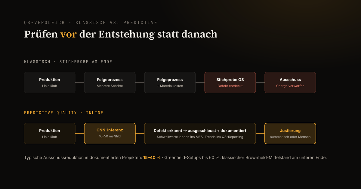 Vergleich klassische Stichproben-Qualitätssicherung versus Inline-Predictive-Quality mit neuronalen Netzen