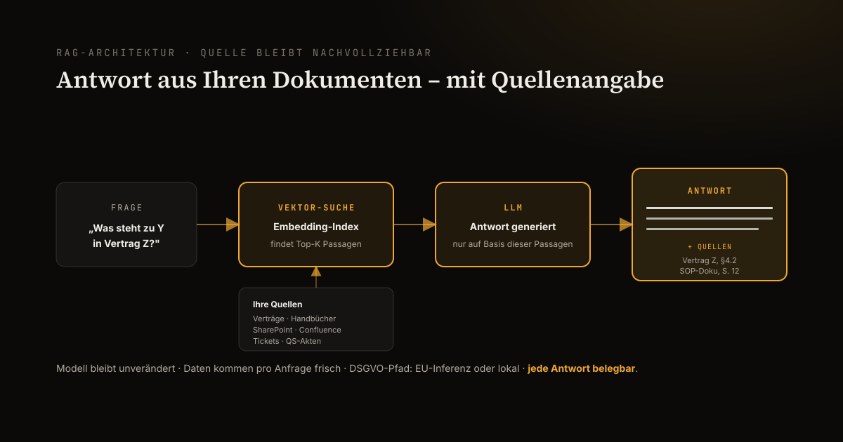 RAG-Architektur: Frage geht in Vektor-Suche über die eigenen Dokumente, LLM antwortet mit Quellenangabe
