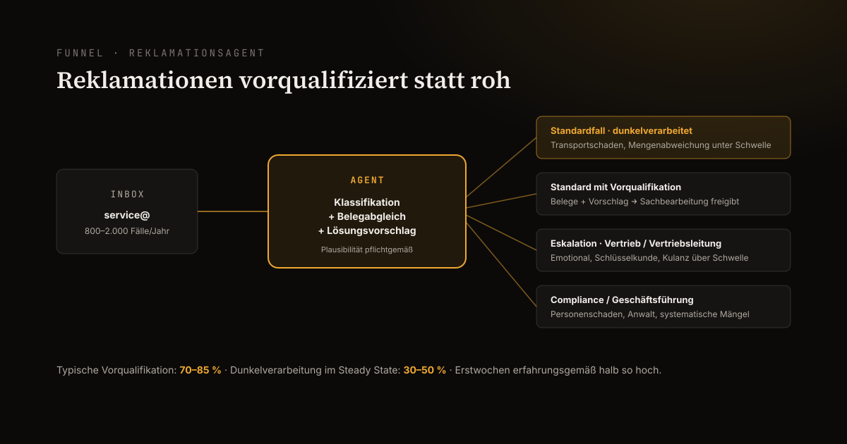 Reklamations-Funnel: vom Posteingang über den KI-Agenten in vier Eskalationspfade