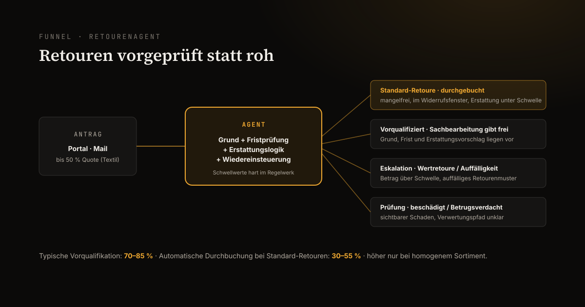 Retouren-Funnel: vom Rücksendeantrag über den KI-Agenten in vier Entscheidungspfade