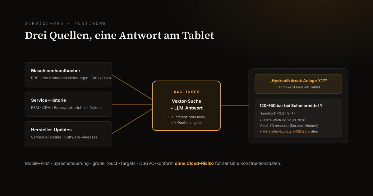 Service-RAG-Architektur: Maschinenhandbücher, Service-Historie und Hersteller-Updates fließen in eine Antwort am Tablet des Technikers