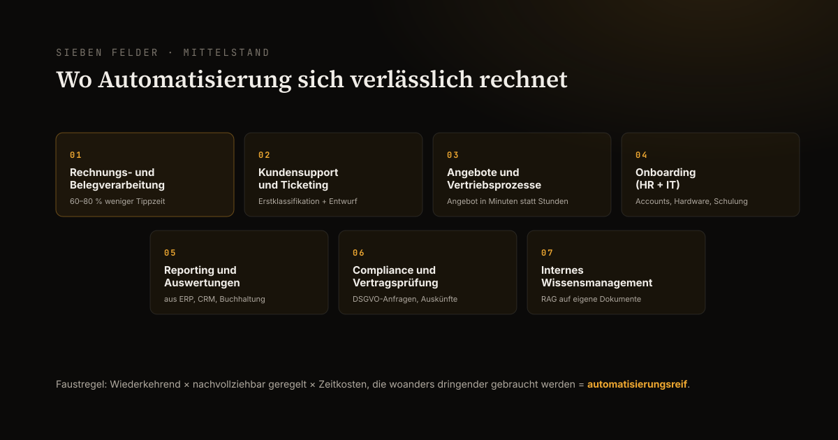 Sieben Felder im Mittelstand, in denen sich Automatisierung verlässlich rechnet