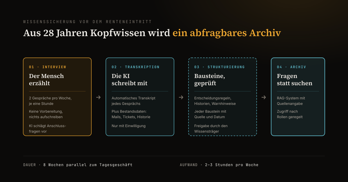 Wissensfluss aus Interviews eines langjährigen Mitarbeiters über Transkription und Strukturierung in eine abfragbare Wissensdatenbank